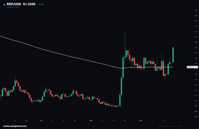 A candlestick chart showing XRP/USD at $1.5500, up 10.20%, displayed on charts.sprightsnow.com with a date of Sep 21, 2020.