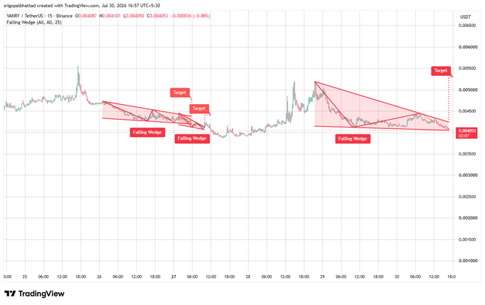 A TradingView chart for WAVES/USDT displaying multiple 'Falling Wedge' patterns with target indicators around 0.00480000 and 0.00500000.