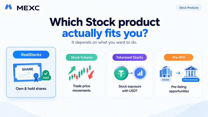 A MEXC promotional graphic asks 'Which Stock product actually fits you?' displaying four options: RealStocks, Stock Futures, Tokenized Stocks, and Pre-IPO.