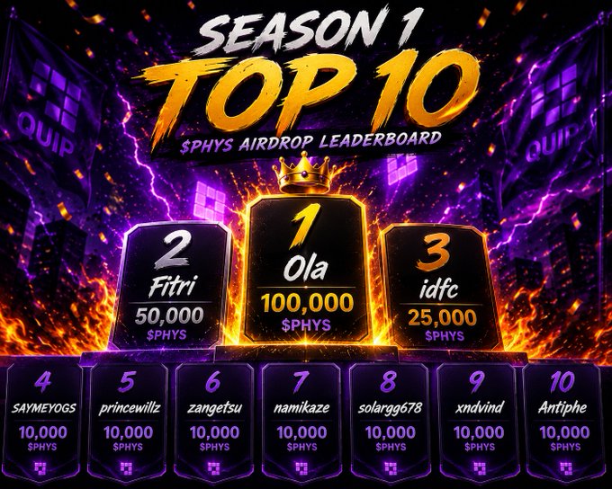 This image shows the "SEASON 1 TOP 10 $PHYS AIRDROP LEADERBOARD" with winners like Ola, Fitri, and idfc listed, directly relating to the announcement of Season 1 rewards distribution.