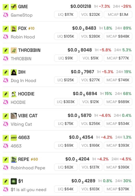 The image displays a crypto meme coin tracking list featuring tokens like GME (GameStop) at $0.001218, FOX (Robin Hood) at $0.38483, THROBBIN at $0.38048, and several others including DIH, HOODIE, VIBE CAT, 4663, REPE (Robinhood Pepe), and $1, showing their liquidity, volume, and market cap metrics. The post references "ROBINHOOD CHAIN WHALES," highlighting the FOX and REPE tokens as Robin Hood-themed meme coins with notable 24-hour gains (89% and 30% respectively) that may be attracting large trader attention on the Robinhood-affiliated blockchain.