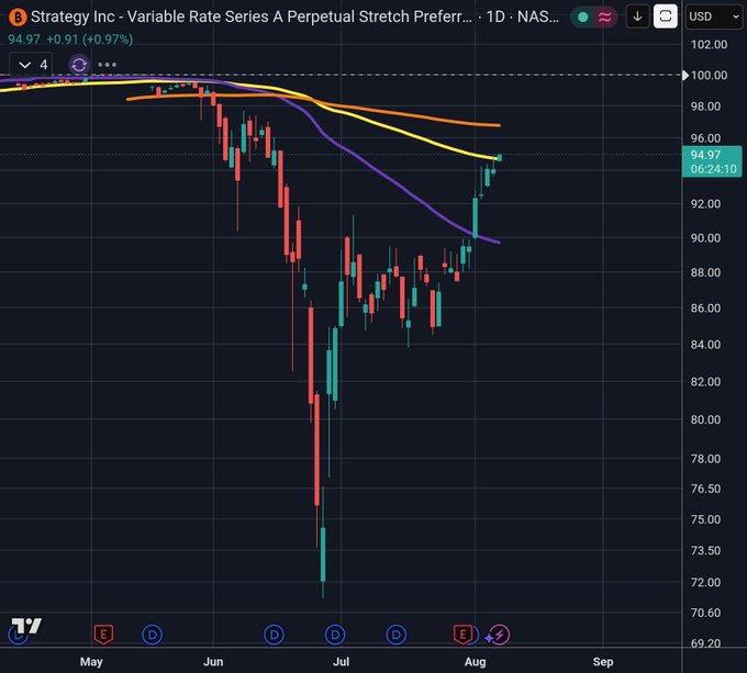 A TradingView chart shows Strategy Inc's Variable Rate Series A Perpetual Stretch Preferred ($STRC) trading at $94.97 (+0.97%), with a recent recovery from a July low near $72 back toward the $100 par value, illustrating the post's claim that the preferred will "never return to par again."