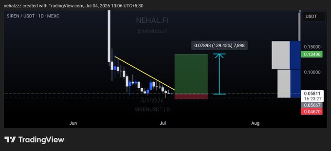 A TradingView chart shows SIREN/USDT on MEXC with a projected 139.45% gain (7,898) to a target of 0.07898, aligning with the spot call's entry at current market price, stop-loss at 0.04670, and take-profit targets of 0.09–0.13.