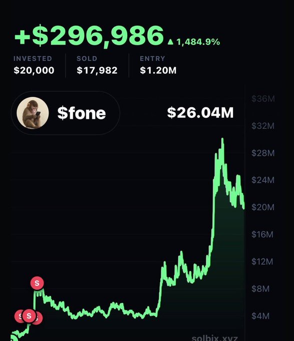 The image shows a trading portfolio summary displaying a profit of "+$296,986" (a 1,484.9% gain) on the ticker $fone, which reached $26.04M, with $20,000 invested and $17,982 sold from a $1.20M entry point, visualized through a green price chart. This aligns with the post promoting a Telegram member's success in turning $500 into over $300k following the $FONE call, serving as visual evidence of the trading signal's profitability.