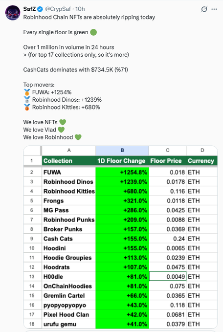 A tweet by SafZ (@CrypSaf) about "Robinhood Chain NFTs are absolutely ripping today," showing a green spreadsheet of floor prices and 24h change percentages for collections like FUWA (+1254.8%), Robinhood Dinos (+1239.0%), and Robinhood Kitties (+680.0%).