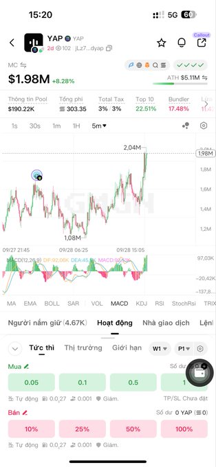 A mobile trading app screenshot showing YAP token (YAP/USDT) trading data with a price of $1.98M, up 8.28%, displaying MACD indicator and Thai language interface.