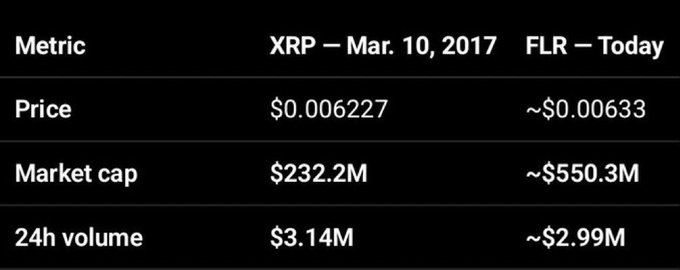 A comparison table showing metrics between XRP on March 10, 2017 (Price: $0.006227, Market cap: $232.2M, 24h volume: $3.14M) and FLR today (Price: ~$0.00633, Market cap: ~$550.3M, 24h volume: ~$2.99M).