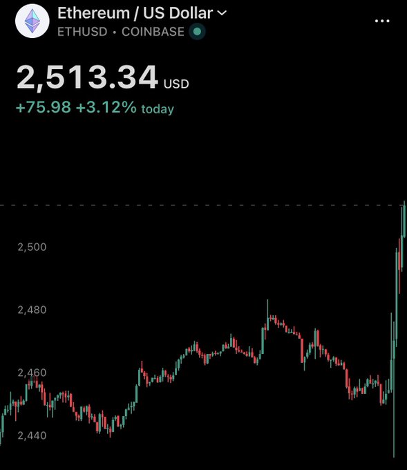 A Coinbase chart shows Ethereum (ETH/USD) trading at $2,513.34, up 3.12% ($75.98) on the day, with a sharp rally pushing the price back above the $2,500 level following in-line CPI data. This visual supports the post's claim that ETH has reclaimed the $2,500 mark as buyers returned ahead of next week's Fed meeting.