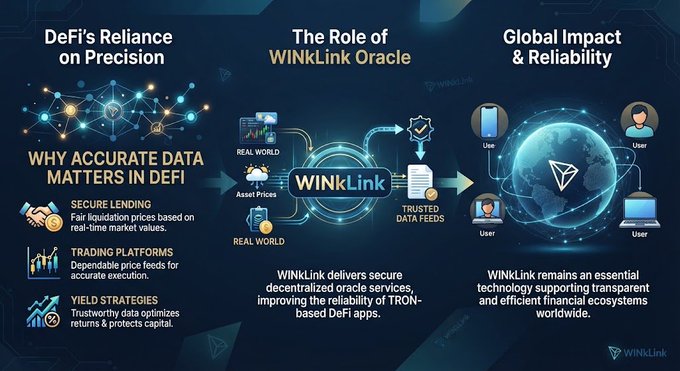 A promotional infographic titled "The Role of WINkLink Oracle" that highlights DeFi's reliance on precision, explaining why accurate data matters for secure lending, trading platforms, and yield strategies, while emphasizing WINkLink's role in delivering secure decentralized oracle services and its global impact on transparent financial ecosystems. The accompanying text aligns with the infographic by underscoring WINkLink's importance in providing reliable, decentralized data feeds for TRON-based DeFi applications.