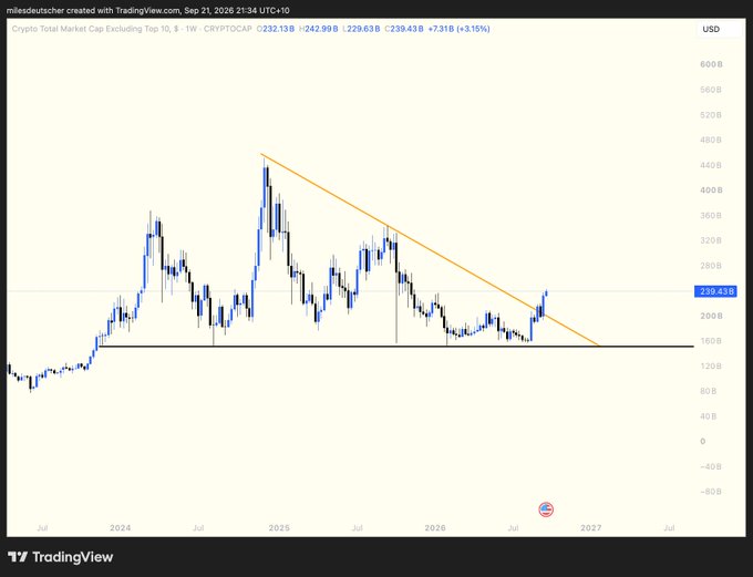 The image is a TradingView weekly chart of CRYPTOTOTAL ($OTHERS altcoin market cap ex top 10), showing a price breakout above a long-term descending trendline connecting peaks from early 2025 and 2026, with the current price at $239.43B (+3.15%) as of Sep 21, 2026, confirming the bullish altcoin breakout noted in the caption.