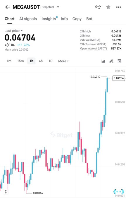 A Bitget chart of MEGAUSDT Perpetual shows the price at 0.04704, up +11.26% (+$0.04) in 24 hours, with a sharp rally from 0.04046 to a high of 0.04712—visually supporting the poster's bullish $MEGA call shared on X and their Telegram channel.