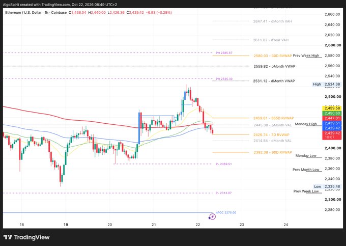 TradingView 1-hour Ethereum (ETHUSD) candlestick chart showing a rejection near $2,516.10 and a pullback toward the highlighted 7D RVWAP around $2,458.52, with nearby levels including Monday High $2,458.52 and Monday Low $2,392.38. The chart illustrates the post’s bullish setup: acceptance above the 7D RVWAP could signal a long opportunity, while sustained trade below it would suggest sellers are gaining control.