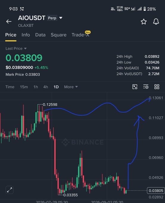 A cryptocurrency trading chart for AIOUSDT Perp on Binance shows a last price of 0.03809 (+5.45%) with candlestick data and a hand-drawn blue arrow indicating a sharp upward movement.