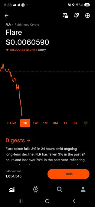 A Robinhood Crypto screenshot shows Flare (FLR) priced at $0.0060590, down 2.31% ($0.000143) today, with a sharp downward trend line on the 1-day chart illustrating the steep drop the poster is lamenting.
