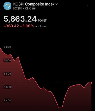The image displays the KOSPI Composite Index closing at 5,663.24, down 5.98%, illustrating the significant market downturn mentioned in the accompanying text.
