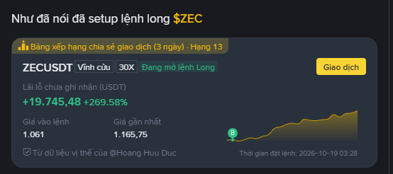 Vietnamese-language Binance Futures position screenshot for ZECUSDT showing a long position with +269.58% profit (+19,745.48 USDT).