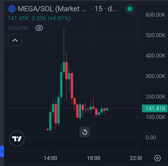 A TradingView candlestick chart shows the MEGA/SOL pair at 141.41K, up 9.20K (+6.97%) over 15-day intervals, illustrating the volatile price action referenced in the cautionary post about the token's steep -82% decline and the warning to scan contract addresses to avoid scam tokens.