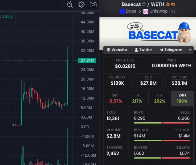 A screenshot of a meme coin trading dashboard shows the Basecat ($Basecat)/WETH token on Uniswap v3, now with a $27.97M market cap and 28.1M FDV after rallying from a $199K liquidity level. The chart displays a sharp vertical spike illustrating the token's rapid climb, aligning with the post celebrating the 200K → 34M run.