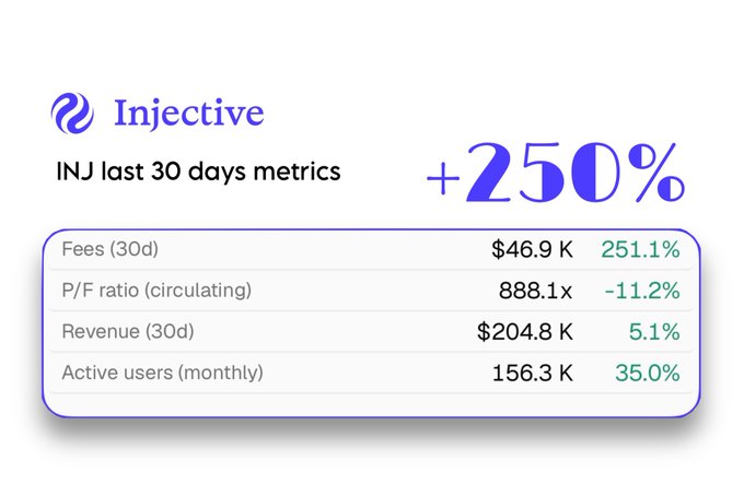 An Injective (INJ) cryptocurrency metrics dashboard showing 30-day fees of $46.9K (+251.1%), P/F ratio of 888.1x (-11.2%), revenue of $204.8K (+5.1%), and 156.3K monthly active users (+35.0%), with an overall '+250%' headline.