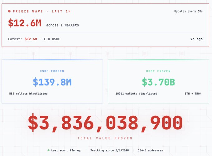 In this image, there are two separate tables shown side by side, each containing data related to ether blockchain wallets and their transaction costs. The first table displays information about a user's ether wallet, including its frozen status, amount frozen, and total value frozen on 3/8/20. The second table shows details regarding the Ethereum network's transaction fees for Ethereum wallets, with different colors representing various fees.