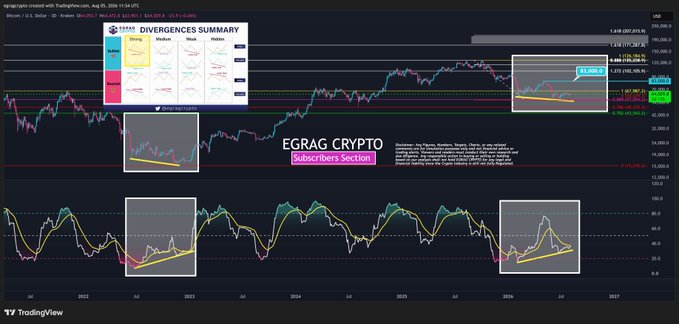 A TradingView chart of Bitcoin (BTCUSD) on August 6, 2025, displays a "DIVERGENCES SUMMARY" analysis and an "EGRAG CRYPTO Subscribers Section," with highlighted yellow trendlines marking bullish divergence patterns on both the price chart and a lower oscillator indicator, illustrating how the anticipated divergence setup played out.