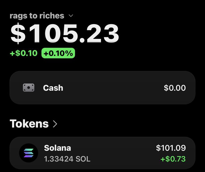 The image shows a crypto portfolio titled "rags to riches" with a total balance of $105.23, up $0.10 (+0.10%), containing $0 cash and 1.33424 Solana (SOL) valued at $101.09 (+$0.73)—serving as the starting point of the "$100 to $100k" challenge, with the wallet already showing a small gain from its initial investment.