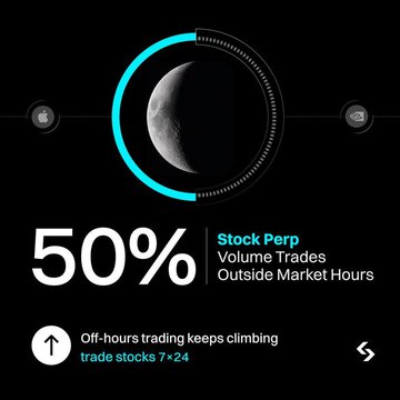A dark-themed graphic showing a moon illustration with "50% Stock Perp Volume Trades Outside Market Hours" and the text "Off-hours trading keeps climbing trade stocks 7×24".