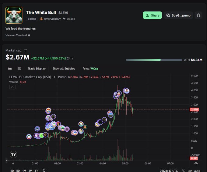 A screenshot of a cryptocurrency market chart for "The White Bull" ($LEVI) showing a significant price peak followed by a sharp decline, mirroring the "RUG PULL" mentioned in the post. The chart displays a market cap of $2.67M and a high ATH of $4.34M.