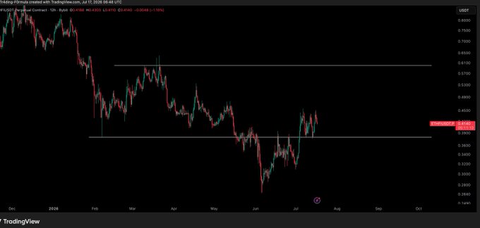 A TradingView candlestick chart for $ETHFI/USDT on the 12-hour timeframe shows the price trading around $0.3915 near a horizontal support level around $0.39, which the post identifies as a breakout level being monitored for a potential retest entry, though no position has been taken yet.
