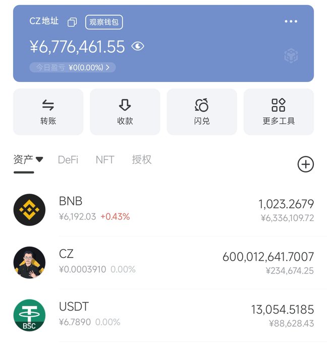A screenshot of a wallet labeled "CZ 地址" shows a total balance of ¥6,776,461.55, holding 1,023.2679 BNB (worth ¥6,336,109.72), 600,012,641.7007 CZ tokens (¥234,674.25), and 13,054.5185 USDT (¥88,628.43), directly illustrating the post's claim about the dormant public wallet's crypto holdings.