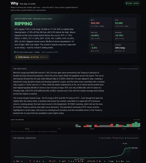 A dark-themed crypto analysis page titled 'Why' features a 'RIPPING' session note for BTC (currently $68,580, +0.40%) and ETH ($2,089, +0.10%), detailing macro market drivers and showing a chart of gated events over the last 48 hours.