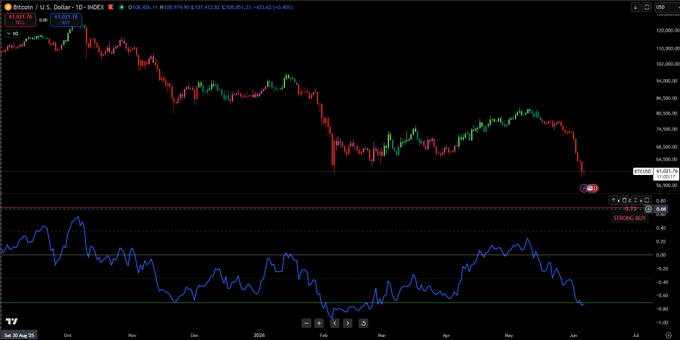 The image presents an abstract graphic representation of Bitcoin stock prices, featuring two distinct lines on a black background. Each line represents a different cryptocurrency price range, with one line showing a downward trend and the other rising. The text at the bottom of the image reads "TBTC printing its first Strong Buy signal since last time we hit 60k", which is related to theBTC stock. The image also displays the term "TBTC", which stands for Bitcoin Trust.