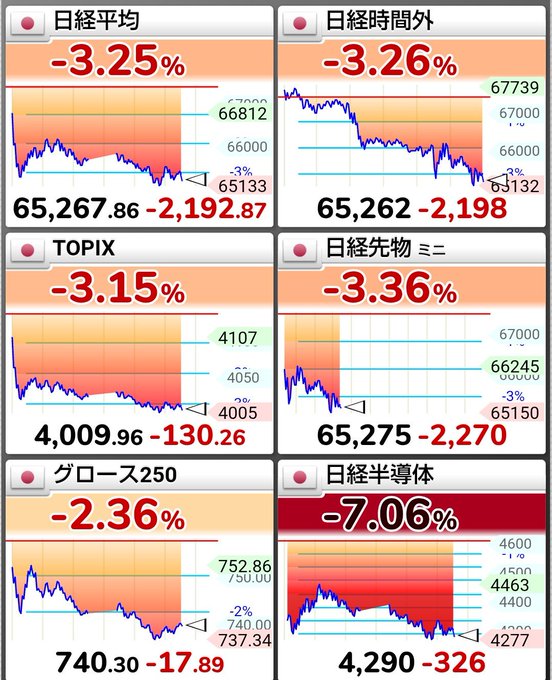 A dashboard showing Japanese stock market indices declining significantly, including Nikkei 225 (-3.25%), TOPIX (-3.15%), and Nikkei Semiconductor (-7.06%).