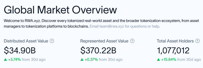 A "Global Market Overview" dashboard from RWA.xyz displays $34.90B in distributed asset value, $370.22B in represented asset value, and 1,077,012 total asset holders—all showing growth over the past 30 days. This data supports the post's message about the expanding real-world asset (RWA) tokenization ecosystem, where Mantle is highlighted as building one of the most developed RWA infrastructures.