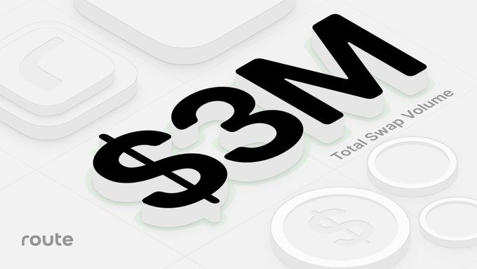 The image showcases the "Route" platform's milestone, featuring a large "$3M" prominently displayed alongside the text "Total Swap Volume," celebrating over $3,000,000 in total swap volume achieved "slowly then all at once."