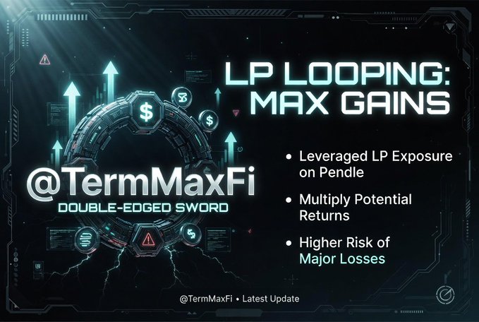 The image is a futuristic, tech-styled promotional graphic for TermMaxFi highlighting its "LP Looping: Max Gains" feature, with bullet points noting leveraged LP exposure on Pendle, multiplied potential returns, and higher risk of major losses—aligning with the accompanying post's "double-edged sword" framing.