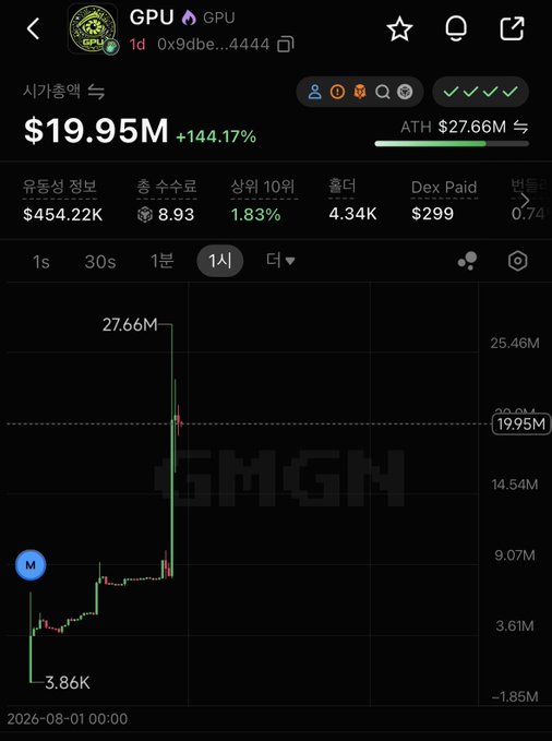 The image shows a price chart for the meme token "GPU" (ticker 0x9dbe...4444), which surged dramatically from $3.86K to $19.95M (+144.17%) on August 1, 2026, with an ATH of $27.66M and only $454.22K in liquidity—classic signs of a wash trading pump. This aligns with the post's warning about bulk-buying and wash trading tactics, illustrating how thin-liquidity tokens can experience artificial price spikes that mislead traders before likely crashing back down.