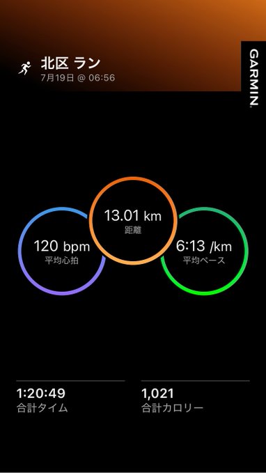 A Garmin running stats screen titled '北区 ラン' dated 7月19日 @ 06:56, showing 13.01 km distance, 120 bpm heart rate, 6:13/km pace, 1:20:49 total time, and 1,021 total calories.