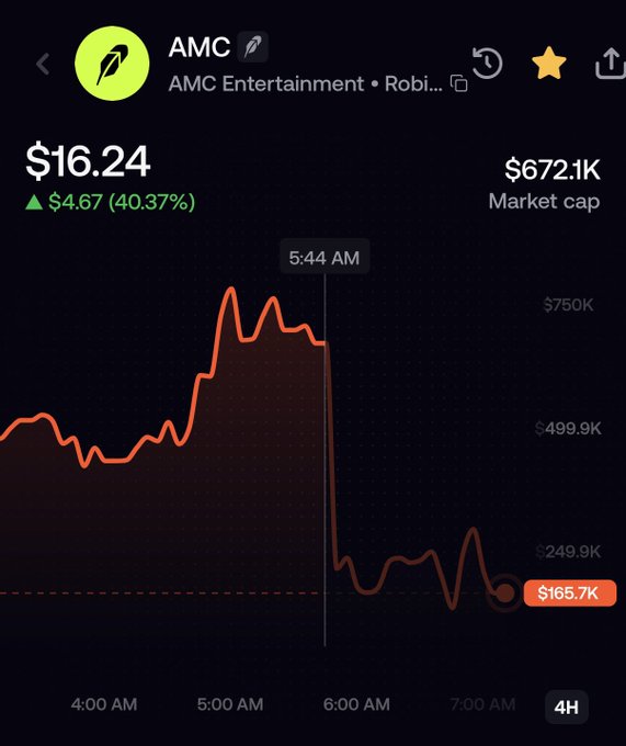 A Robinhood chart showing AMC stock at $16.24 with a 40.37% gain, featuring a dramatic price spike to roughly $750K before sharply crashing down around 5:44 AM to settle near $165.7K—illustrating the volatile meme-stock swings the post warns about for those mindlessly trading these pairs.