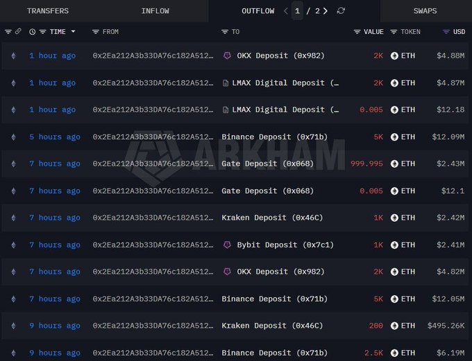 A whale's wallet (0x2Ea212A3b33DA76c182A512...) is shown making large ETH outflows totaling over 121M to major exchanges, including 5K ETH ($12.09M) to Binance, 2K ETH ($4.88M) to OKX, and 2K ETH ($4.87M) to LMAX Digital, confirming the news that a whale has sold $121M in ETH over the past 2 days.