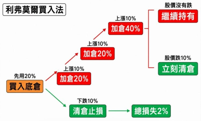 The image presents a flowchart that illustrates different types of percentages, specifically the percentage of discounts offered by various stores during sales events. The flowchart consists of five distinct sections labeled with Chinese characters for convenience. Each section represents a different store and displays information about their respective discounts ranging from 0% to 40%.