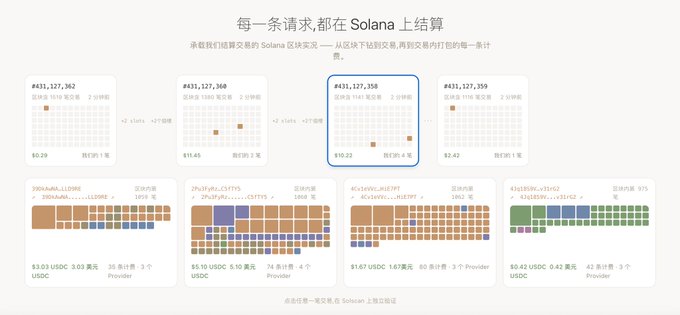 The image displays a Solana blockchain transaction dashboard showing request settlements (each card with block numbers like #431,127,362 through #431,127,359 and slot details) with USDC payment amounts ($0.20–$10.42) and token swap breakdowns across providers like USDC, JTO, and JUP, illustrating how DeRouter routes and verifies AI API calls on-chain via Solana consensus rather than relying on trust in centralized backends.