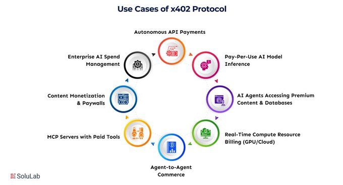 A circular infographic titled "Use Cases of x402 Protocol" by SoluLab displays eight interconnected applications arranged in a ring, including Autonomous API Payments, Pay-Per-Use AI Model Inference, AI Agents Accessing Premium Content & Databases, Real-Time Compute Resource Billing (GPU/Cloud), Agent-to-Agent Commerce, MCP Servers with Paid Tools, Content Monetization & Paywalls, and Enterprise AI Spend Management—each represented by a colorful icon illustrating how x402 enables direct, usage-based payments between AI agents rather than relying on traditional subscription or ad-based monetization.