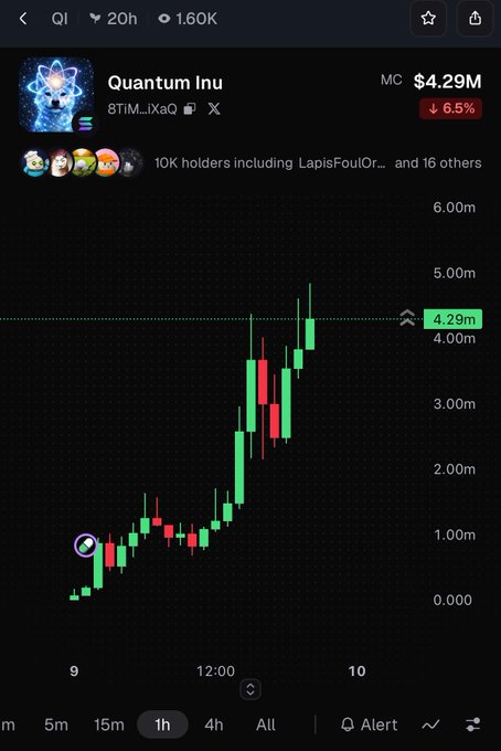 A candlestick chart for 'Quantum Inu' (QI) showing a price of $4.29M with a 6.5% decline, with 10K holders, displaying significant price movement over a 1-hour timeframe.