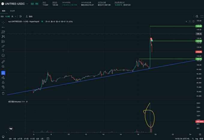 TradingView chart for UNITREE-USDC showing a sharp price spike with a circled annotation highlighting a notable candle on the volume indicator.