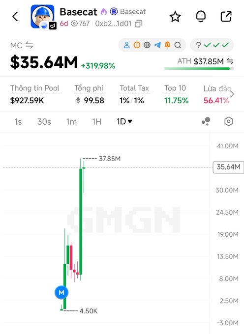 The image shows a DexScreener chart for the Basecat ($BASECAT) meme token, displaying a market cap of $35.64M with a +319.98% gain, an all-time high of $37.85M, and a low of $4.50K. This visually supports the post's claim that $BASECAT's market cap surged roughly 4x following a Coinbase listing roadmap announcement, illustrating the token's explosive price spike.