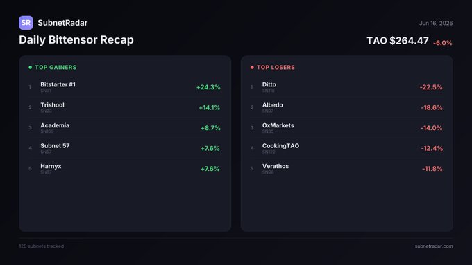 The image shows a screenshot of an information panel displayed on a computer screen, with details related to Bitcoin trading. The main feature shown here is that there's a report titled "Daily Bitensor Recap" available for viewing. It provides daily statistics about top gains and losses in cryptocurrency trading during the month of June, as well as other information about various cryptocurrencies and trading platforms. 

The image is labeled with a caption that reads: "Bittensor Daily Recap - Jun 16, 2026 TAO: $264.47 (-6.0%) Top gainer: Bitstarter #1 +24.3% Top loser: Ditto -22.5% 128 active subnets tracked on subnetradar.com #bittensor". This caption helps clarify the content of the screenshot and its relationship to the Bitcoin trading report displayed in the image.