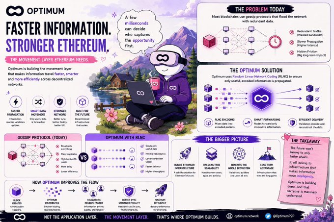 Infographic for 'OPTIMUM - FASTER INFORMATION. STRONGER ETHEREUM.' explaining the movement layer Ethereum needs, highlighting problems with gossip protocols and how Random Linear Network Coding (RLNC) solves them.
