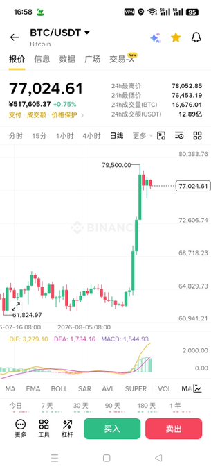 A smartphone screenshot of the Binance app showing the BTC/USDT trading pair at $77,024.61 with a +0.75% increase, displaying a candlestick chart with 24-hour high of 78,052.85.