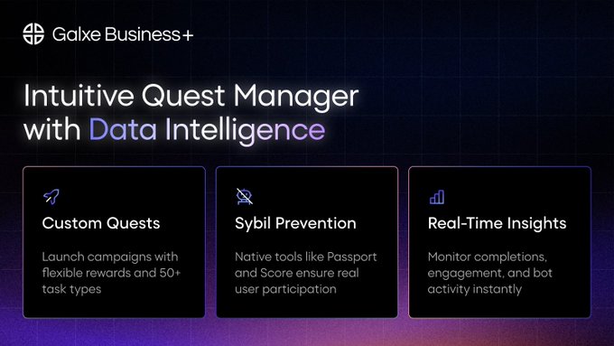 A promotional graphic for "Galxe Business+" showcases the platform's "Intuitive Quest Manager with Data Intelligence," featuring three key features: Custom Quests ("Launch campaigns with flexible rewards and 50+ task types"), Sybil Prevention ("Native tools like Passport and Score ensure real user participation"), and Real-Time Insights ("Monitor completions, engagement, and bot activity instantly"). The image visually reinforces the accompanying post's message about the importance of verifying real users and turning engagement into measurable outcomes through Galxe Business+'s infrastructure.